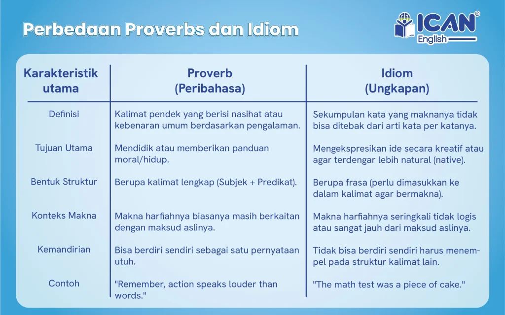 Perbedaan Proverbs dan Idiom - proverbs adalah