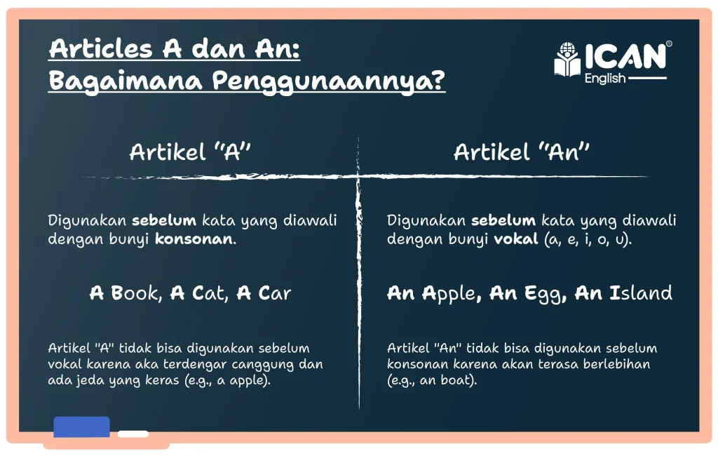 penggunaan a dan an